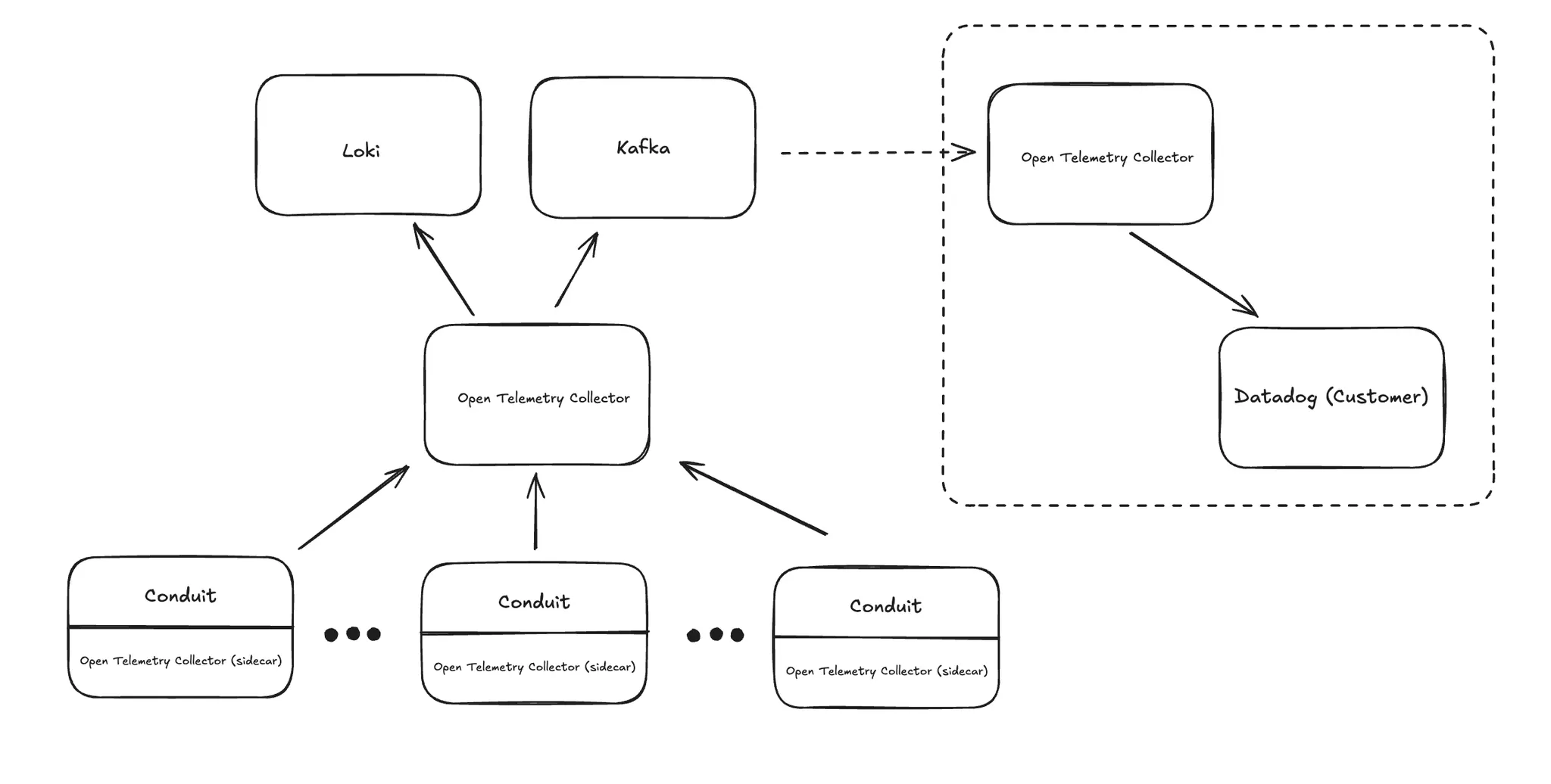 High level architecture: Conduit pods with sidecar collectors feeding a central OpenTelemetry Collector, which exports to Loki and Kafka, with a customer-facing collector consuming from Kafka and exporting to Datadog