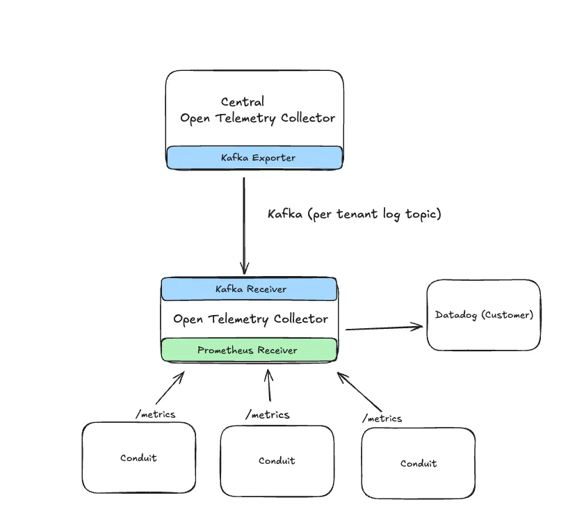 Customer collector: the central collector's Kafka exporter writes a per-tenant log topic, which a customer-facing collector consumes alongside Prometheus metrics scraped from Conduit pods, exporting both to Datadog